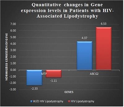 Comparative analysis of MTP -493G/T and ABCG2 34G/A polymorphisms and theirs expression in HIV-associated lipodystrophy patients